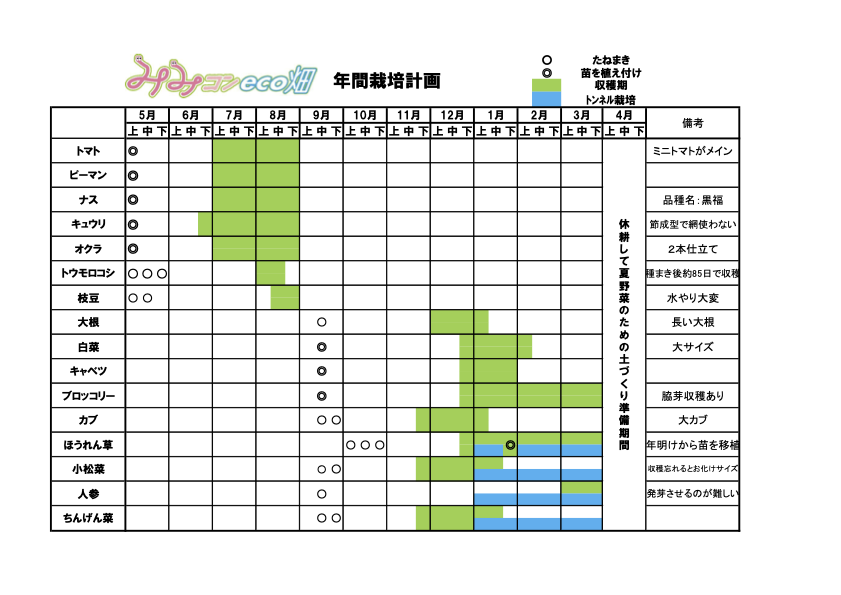 みみコンeco畑 2025年 年間栽培計画