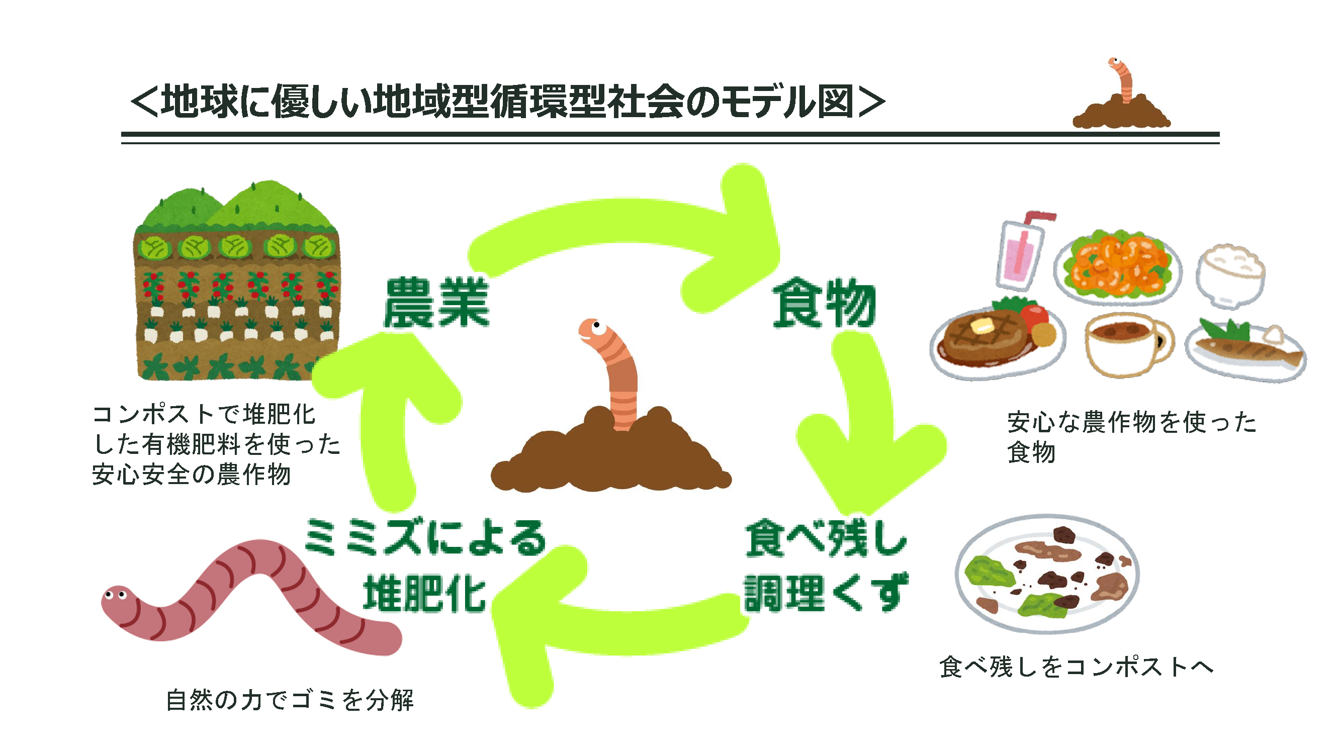 みみコンeco畑 地球に優しい地域型循環社会のモデル